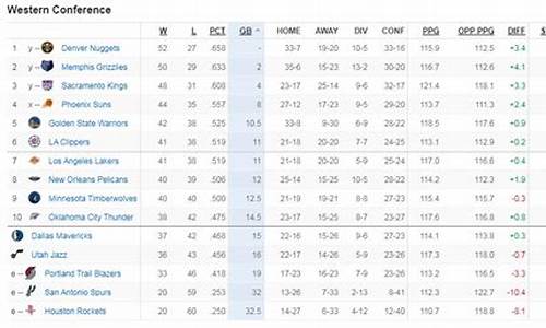 nba西部排名出炉_nba排名西部排名最新