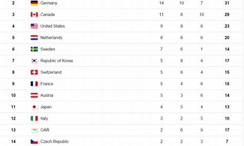 平昌冬奥会奖牌榜2022年,平昌冬奥会 奖牌榜